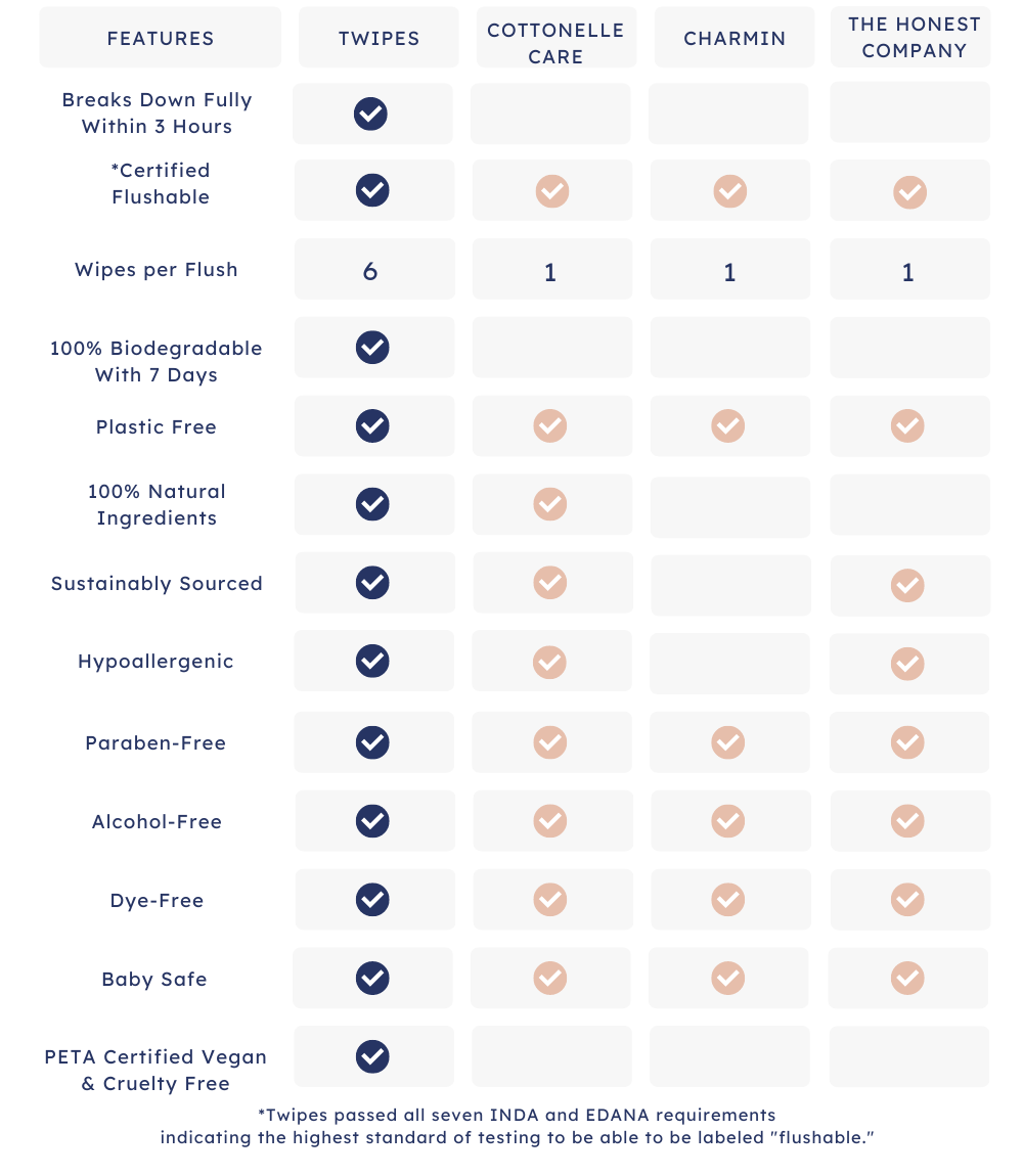 Flushability Comparision Chart